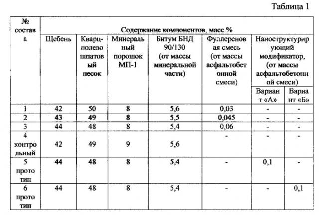 Состав асфальтобетона (патент 2592509)