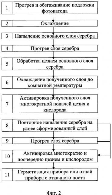 Способ изготовления серебряно-кислородно-цезиевого фотокатода (патент 2640402)