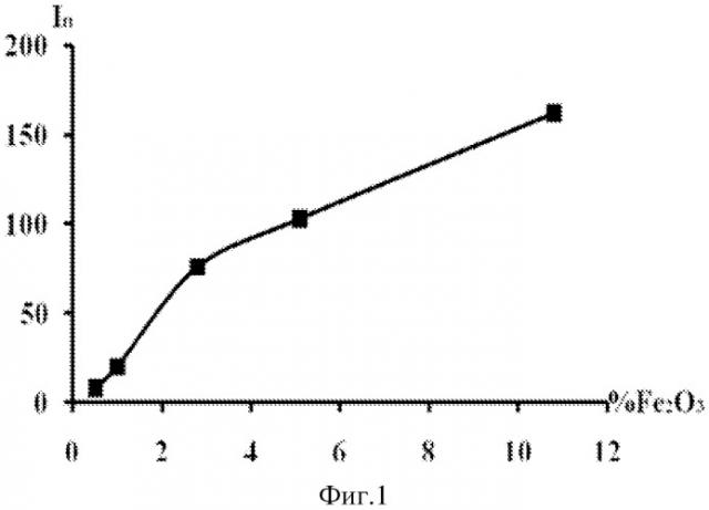 Способ вольтамперометрического определения наночастиц fe2o3 на угольно-пастовом электроде (патент 2508538)