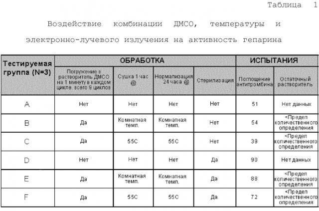 Электронно-лучевая стерилизация медицинского устройства с биоактивным покрытием (патент 2591829)