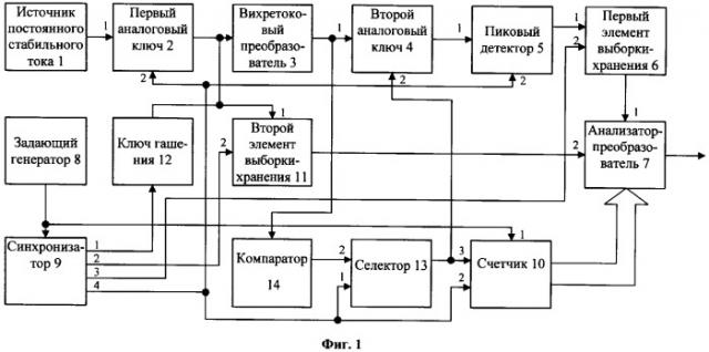 Способ вихретокового контроля (патент 2339029)