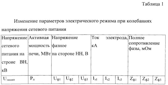 Способ и система управления электротехнологическими режимами восстановительной плавки технического кремния в руднотермических электрических печах (патент 2556698)