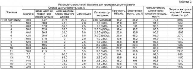 Брикет для промывки доменной печи (варианты) и способ его производства (патент 2403295)