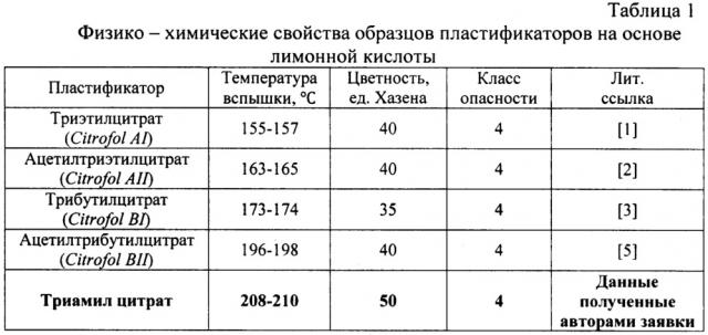 Способ синтеза триамил цитрата (патент 2656105)