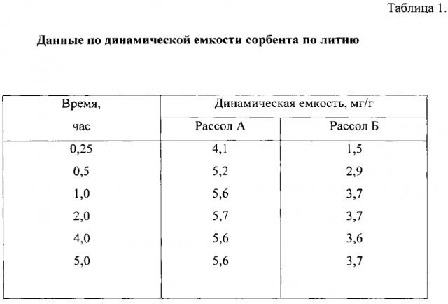 Способ проведения процесса селективной сорбции ионов и устройство для его осуществления (варианты) (патент 2595664)