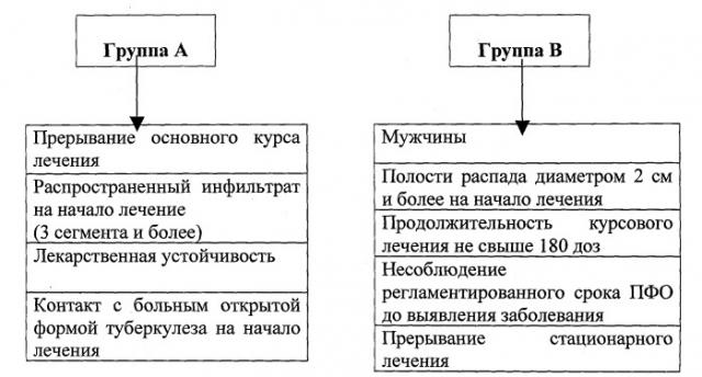 Алгоритм определения индивидуальной степени риска рецидива среди излеченных впервые выявленных больных инфильтративным туберкулезом легких (патент 2408278)