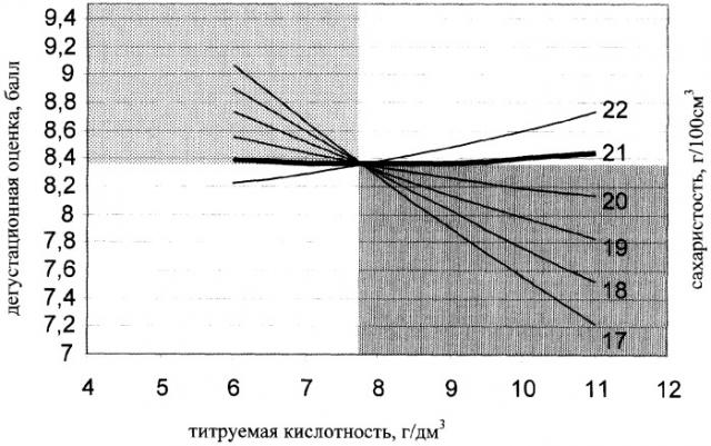 Способ управления формированием качества виноградного вина (патент 2278503)