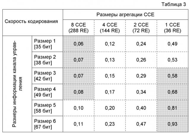 Конфигурирование каналов управления в системе мобильной связи (патент 2553076)