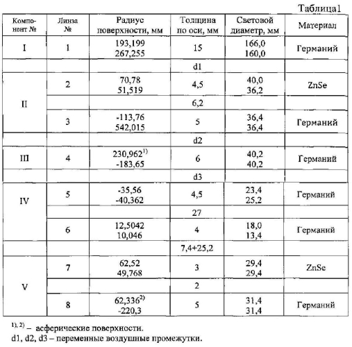 Инфракрасный объектив с плавно изменяющимся фокусным расстоянием (патент 2569429)