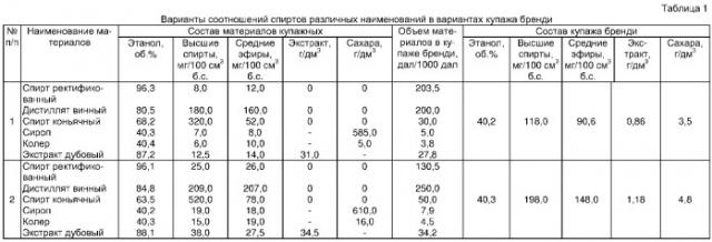 Способ производства бренди "маджарский" (патент 2308481)