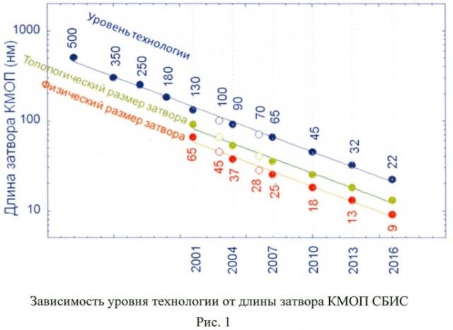 Состав газовой смеси для формирования нитрид танталового металлического затвора методом плазмохимического травления (патент 2450385)