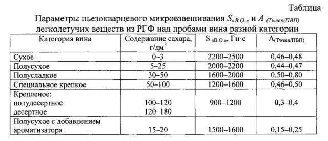 Способ определения качества виноградного вина (патент 2628029)