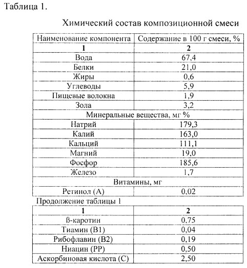 Получение творожного продукта повышенной пищевой ценности (патент 2665543)