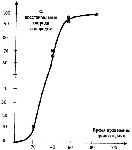 Способ получения серебра из его хлоридов восстановлением газообразным водородом (патент 2309998)