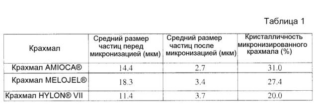 Микронизированный крахмал и способы его изготовления (патент 2625483)