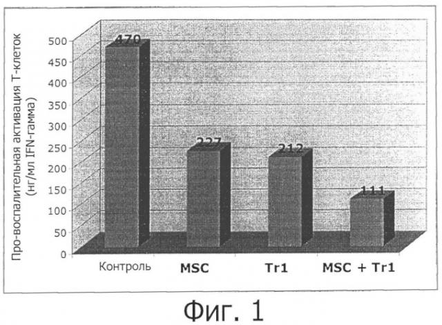 Tr1-клетки, мезенхимальные стволовые клетки и их применение (патент 2493869)