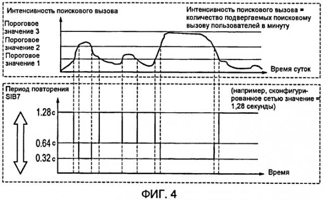 Способ и устройство для уменьшения задержки установления соединения вызова посредством корректировки частоты планирования sib7 и sib14 (патент 2442293)