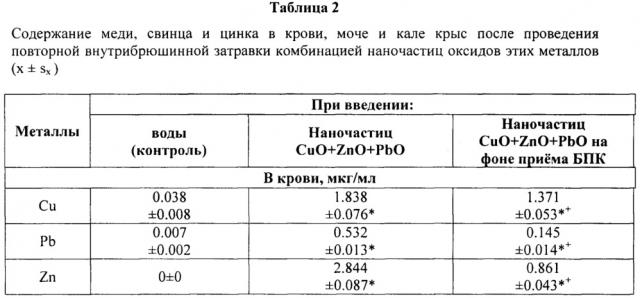 Способ повышения устойчивости организма к комбинированному токсическому действию наночастиц оксидов меди, цинка и свинца (патент 2642674)