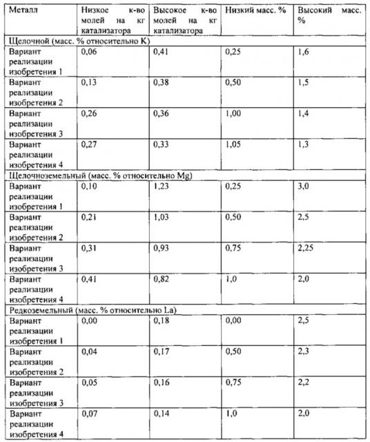 Катализатор и процесс оксихлорирования этилена до дихлорэтана (патент 2664116)