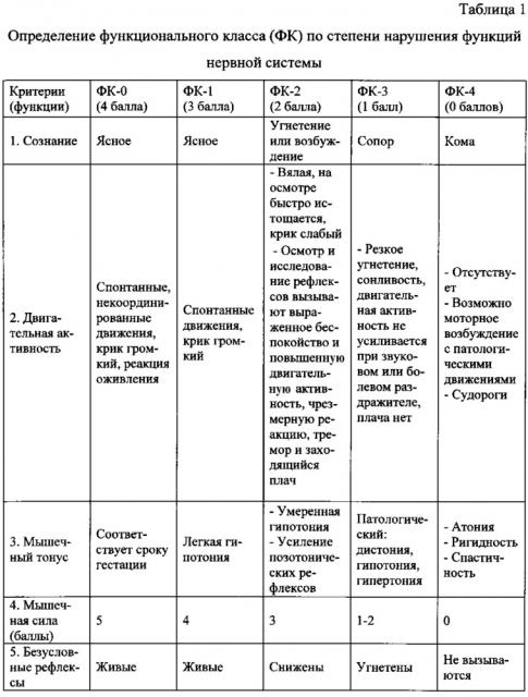 Способ определения реабилитационного прогноза и начала реабилитационных мероприятий при 3-этапной медицинской реабилитации детей раннего возраста, перенесших церебральную ишемию (патент 2655825)