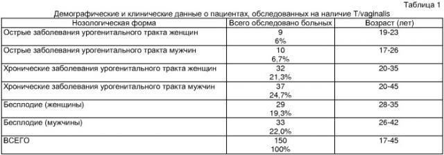 Лекарственное средство, обладающее противопротозойной активностью в отношении trichomonas vaginalis в модельной системе in vitro (патент 2366442)