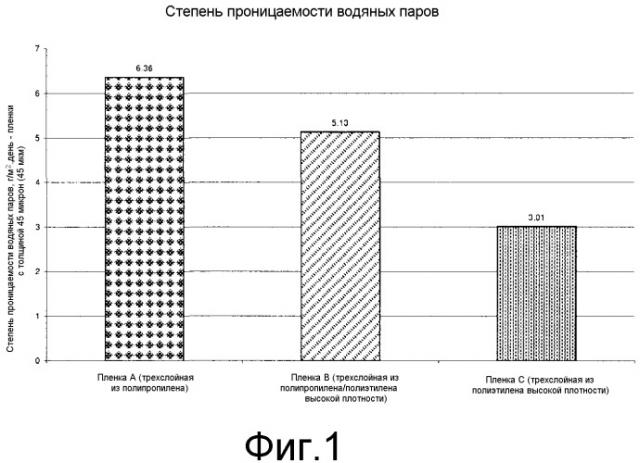 Пленки, полученные из них изделия и способы их получения (патент 2505412)