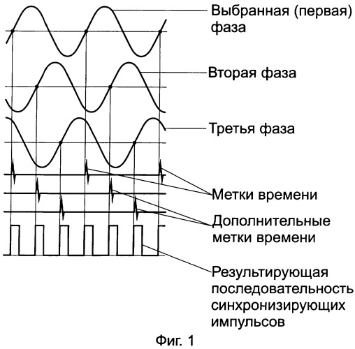 Способ формирования результирующей последовательности синхронизирующих импульсов при передаче информации с помощью кодовых сообщений по электрической сети переменного тока (патент 2288507)