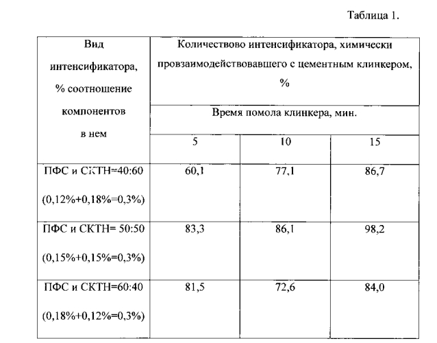 Интенсификатор помола цемента и способ его применения (патент 2558095)