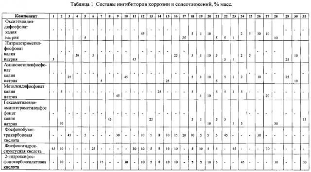 Ингибитор коррозии и солеотложений (патент 2580685)