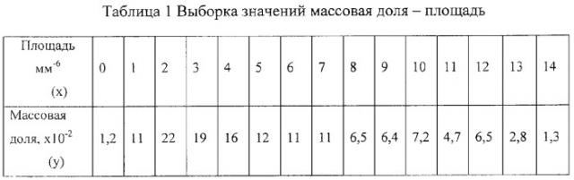 Способ определения гранулометрического состава лигноуглеводных материалов (патент 2324163)