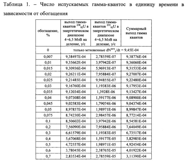 Способ оперативного определения обогащения урана по интенсивности испускания мгновенных гамма - квантов спонтанного деления (патент 2633941)