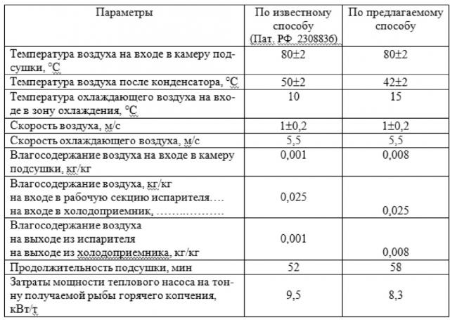 Способ горячего копчения рыбной продукции (патент 2615365)