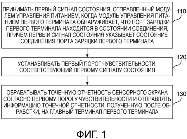 Способ и устройство для обработки точечной отчетности сенсорного экрана (патент 2665300)