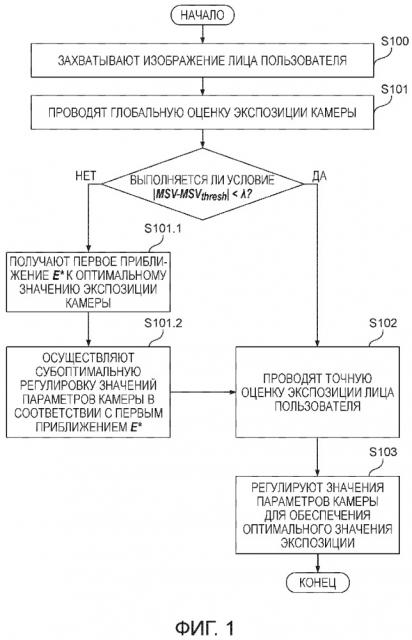 Способ автоматической регулировки экспозиции для инфракрасной камеры и использующее этот способ вычислительное устройство пользователя (патент 2667790)