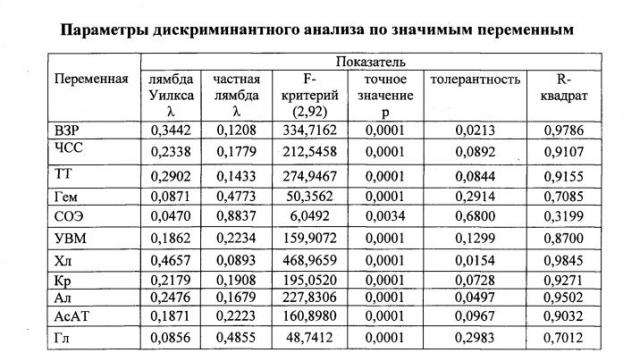 Способ прогнозирования развития плевролегочных осложнений у пациентов с посттравматическим свернувшимся гемотораксом, без продолжающегося кровотечения, получающих лечение методами малой хирургии, видеоторакоскопическими и открытыми оперативными вмешательствами (патент 2602957)