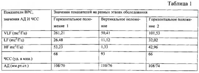 Способ диагностики вегетативной недостаточности (патент 2559578)