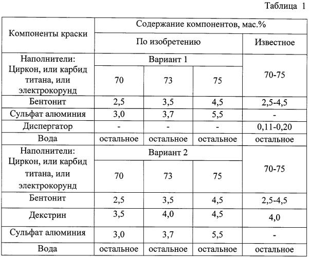 Противопригарная термостойкая краска для песчаных и металлических форм (варианты) (патент 2489225)