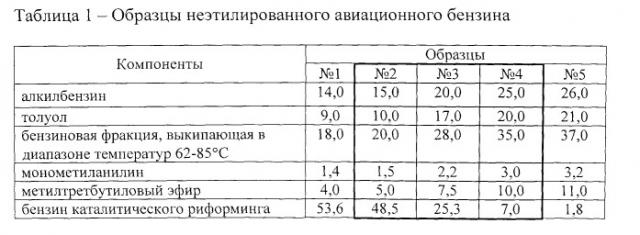 Неэтилированный авиационный бензин (патент 2547151)