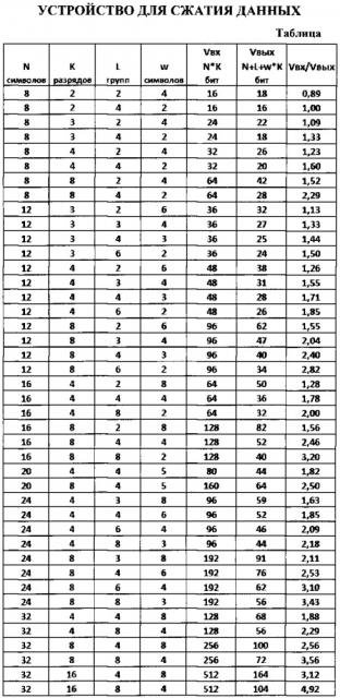 Устройство для сжатия данных (патент 2622878)