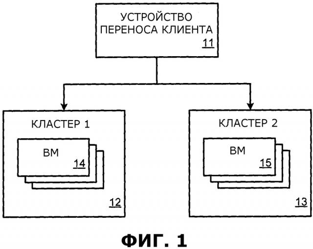 Перенос служб через границы кластеров (патент 2653292)