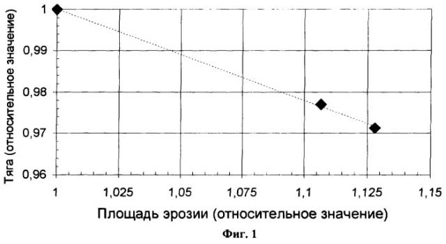 Способ прогнозирования изменения параметров стационарного плазменного двигателя в процессе выработки ресурса (патент 2251090)