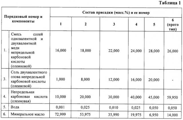 Металлоплакирующая присадка к смазочным композициям (патент 2293758)