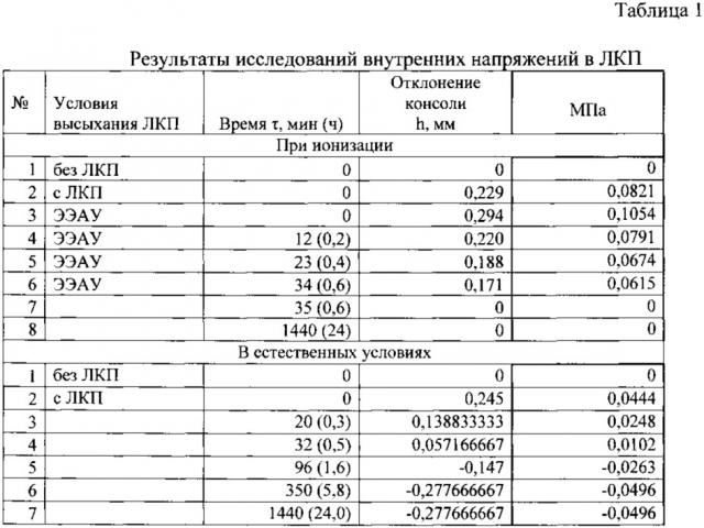 Способ снятия внутренних напряжений в полимерных покрытиях (патент 2617780)