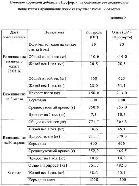 Способ повышения продуктивности и сохранности потомства в свиноводстве (варианты) (патент 2652835)