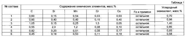 Способ производства стальных мелющих шаров (патент 2596737)