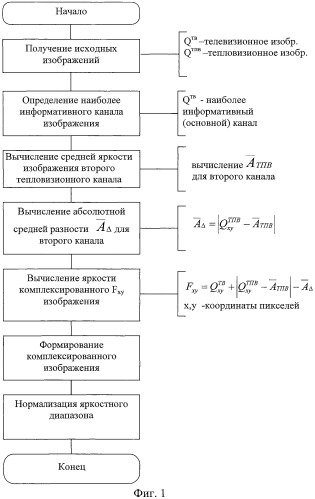 Способ комплексирования цифровых полутоновых телевизионных и тепловизионных изображений (патент 2451338)