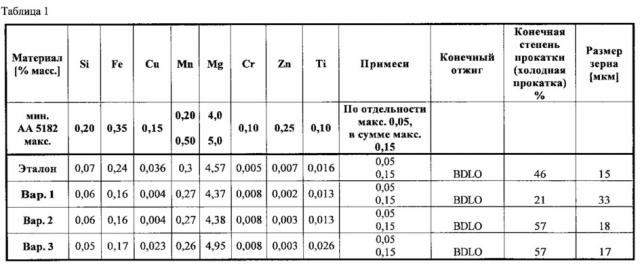 Almg полоса с исключительно высокой формуемостью и стойкостью к межкристаллитной коррозии (патент 2608931)