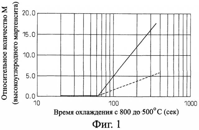 Сталь, обладающая отличной ударной вязкостью в зоне термического влияния нагрева при сварке (патент 2368692)