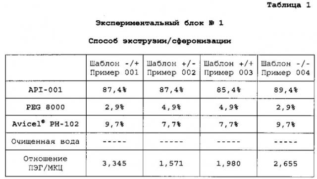 Фармацевтические композиции, содержащие лиганды сигма рецептора (патент 2549882)