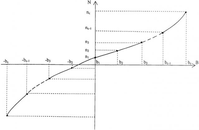 Способ определения параметров градуировочной характеристики магнитометра (патент 2433421)